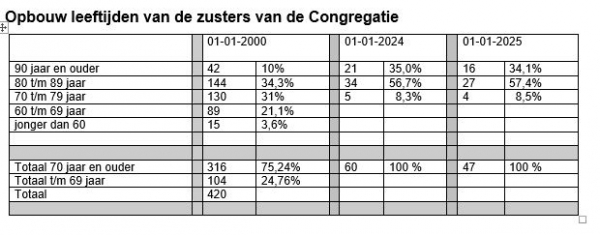 Opbouw leeftijden van de zusters van de Congregatie 01-01-2025.JPG.JPG